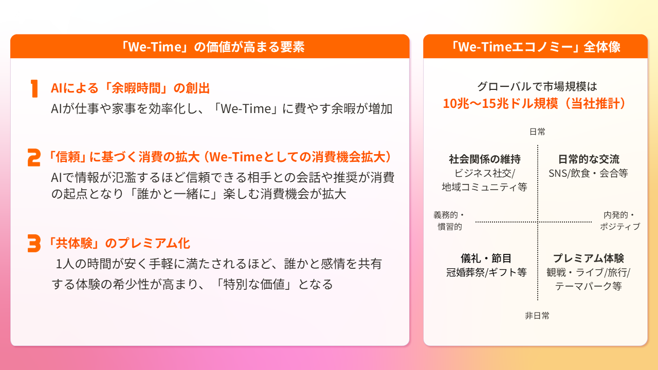 AI時代で価値が高まる「We-Time」