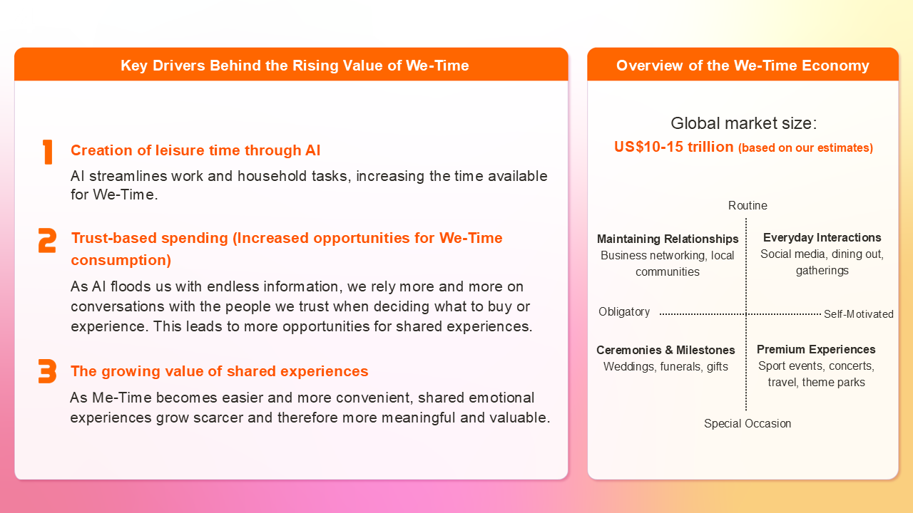 The Rising Value of We-Time in the AI Era