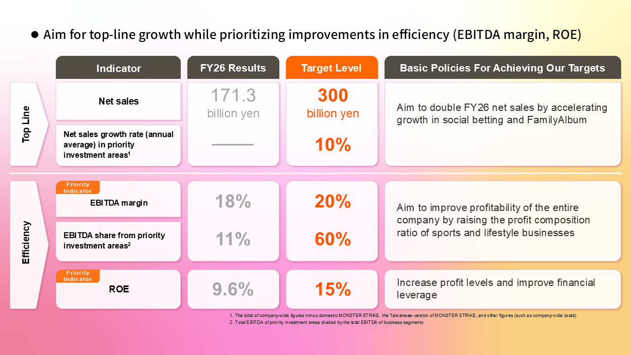 Financial Targets for the Early 2030s