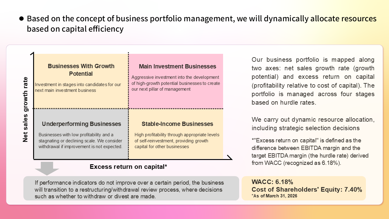 Our Approach to Business Portfolio Management